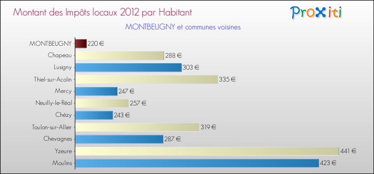 Montant des impôts locaux par Habitant pour MONTBEUGNY et les communes proches Comparaison des impôts locaux par habitant pour MONTBEUGNY et les communes voisines