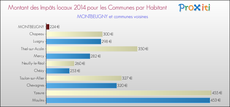 Montant des impôts locaux par Habitant pour MONTBEUGNY et les communes proches en 2014 Comparaison des impôts locaux par habitant pour MONTBEUGNY et les communes voisines en 2014