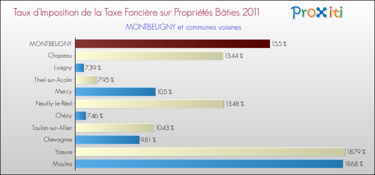 Taux d'imposition de la taxe foncière sur le bati 2011 pour MONTBEUGNY et les communes proches Comparaison des taux d'imposition de la taxe foncière sur le bati 2011 pour MONTBEUGNY et les communes voisines