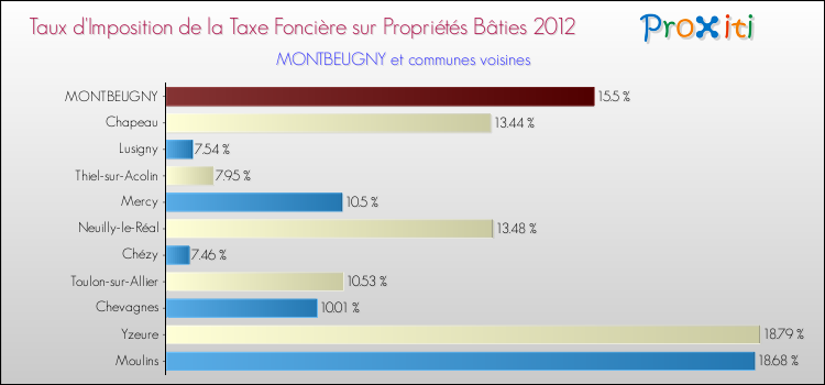 Taux d'imposition de la taxe foncière sur le bati 2012 pour MONTBEUGNY et les communes proches Comparaison des taux d'imposition de la taxe foncière sur le bati 2012 pour MONTBEUGNY et les communes voisines