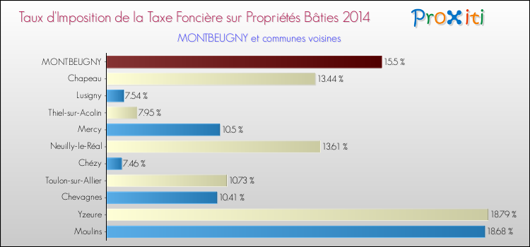 Taux d'imposition de la taxe foncière sur le bati 2014 pour MONTBEUGNY et les communes proches Comparaison des taux d'imposition de la taxe foncière sur le bati 2014 pour MONTBEUGNY et les communes voisines