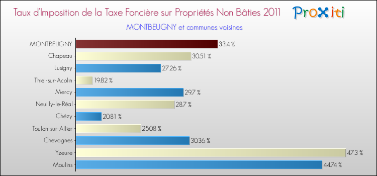 Taux d'imposition de la taxe foncière sur les immeubles et terrains non batis 2011 pour MONTBEUGNY et les communes proches Comparaison des taux d'imposition de la taxe foncière sur les immeubles et terrains non batis 2011 pour MONTBEUGNY et les communes voisines