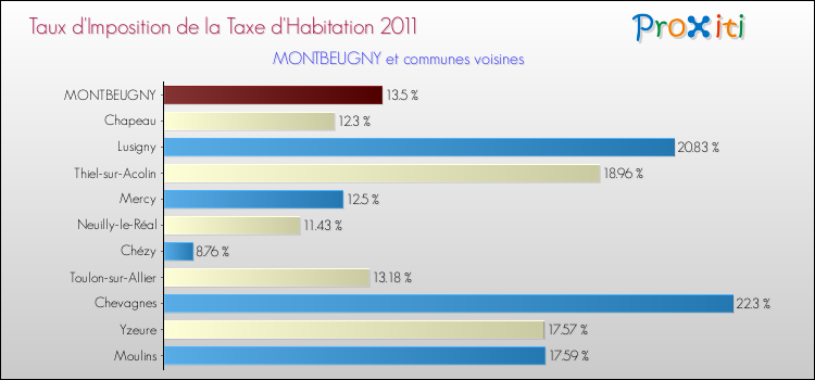 Taux d'imposition de la taxe d'habitation 2011 pour MONTBEUGNY et les communes proches Comparaison des taux d'imposition de la taxe d'habitation 2011 pour MONTBEUGNY et les communes voisines
