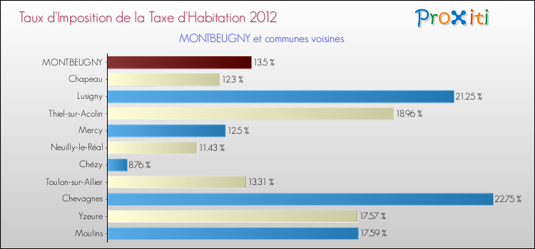 Taux d'imposition de la taxe d'habitation 2012 pour MONTBEUGNY et les communes proches Comparaison des taux d'imposition de la taxe d'habitation 2012 pour MONTBEUGNY et les communes voisines