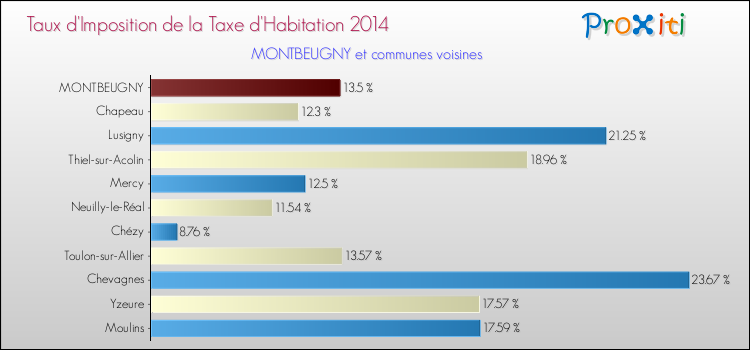 Taux d'imposition de la taxe d'habitation 2014 pour MONTBEUGNY et les communes proches Comparaison des taux d'imposition de la taxe d'habitation 2014 pour MONTBEUGNY et les communes voisines