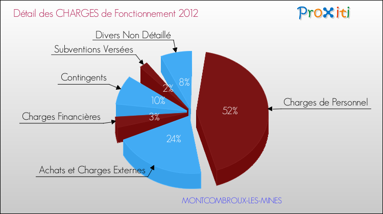 Décomposition des Charges de Fonctionnement 2012 de la commune de MONTCOMBROUX-LES-MINES Charges de Fonctionnement 2012 pour la commune de MONTCOMBROUX-LES-MINES