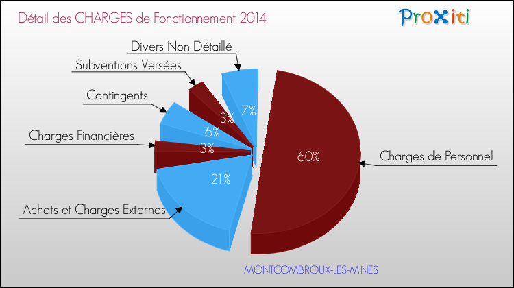Décomposition des Charges de Fonctionnement 2014 de la commune de MONTCOMBROUX-LES-MINES Charges de Fonctionnement 2014 pour la commune de MONTCOMBROUX-LES-MINES