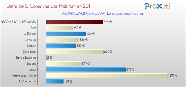 Dette par habitant de la commune en 2011 pour MONTCOMBROUX-LES-MINES et les communes proches Comparaison de la dette par habitant de la commune en 2011 pour MONTCOMBROUX-LES-MINES et les communes voisines