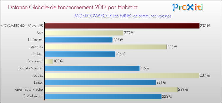 Montant des dotations globales de fonctionnement DGF par Habitant pour MONTCOMBROUX-LES-MINES et les communes proches Comparaison des des dotations globales de fonctionnement DGF par habitant pour MONTCOMBROUX-LES-MINES et les communes voisines