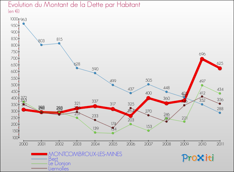 Evolution de la dette par habitant pour la commune de MONTCOMBROUX-LES-MINES et les communes proches Comparaison de la dette par habitant pour MONTCOMBROUX-LES-MINES et les communes voisines