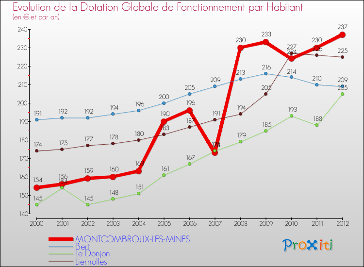 Evolution et montant de la dotation globale de fonctionnement par Habitant pour MONTCOMBROUX-LES-MINES et les communes proches Comparaison des dotations globales de fonctionnement par habitant pour MONTCOMBROUX-LES-MINES et les communes voisines