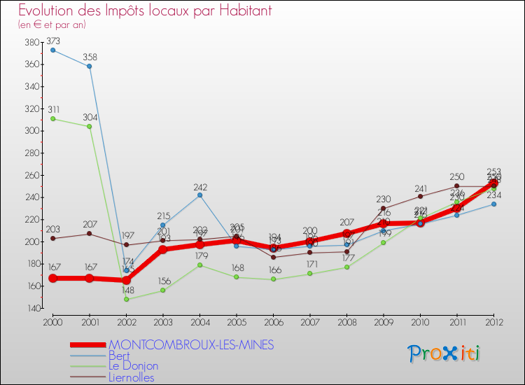 Evolution et montant des impôts locaux par Habitant pour MONTCOMBROUX-LES-MINES et les communes proches Comparaison des impôts locaux par habitant pour MONTCOMBROUX-LES-MINES et les communes voisines