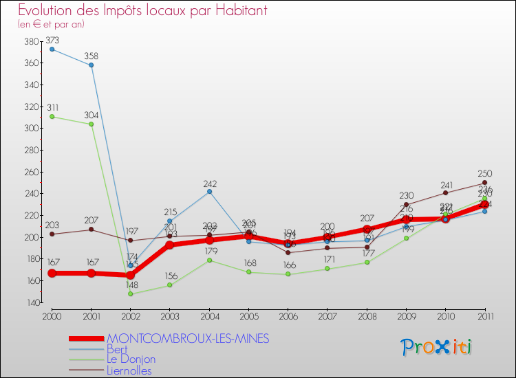 Evolution et montant des impôts locaux par Habitant pour MONTCOMBROUX-LES-MINES et les communes proches Comparaison des impôts locaux par habitant pour MONTCOMBROUX-LES-MINES et les communes voisines