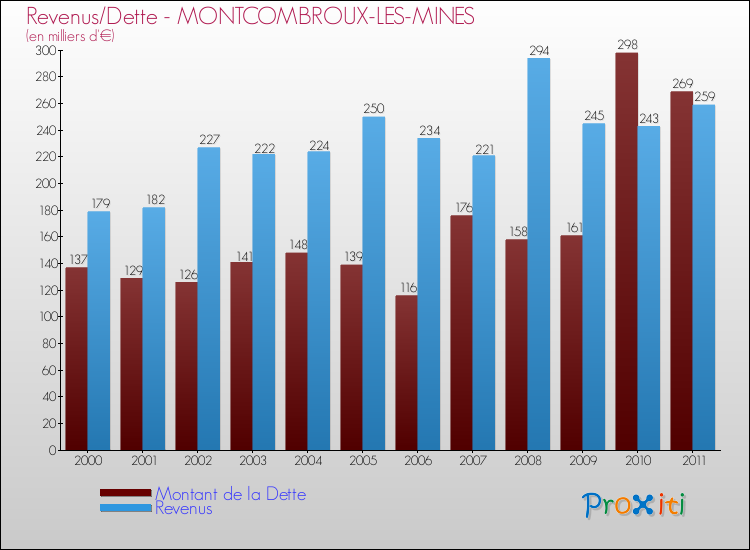 Evolution comparée de la dette et des revenus pour la commune de MONTCOMBROUX-LES-MINES de 2000 à 2011 Comparaison de la dette et des revenus pour MONTCOMBROUX-LES-MINES de 2000 à 2011