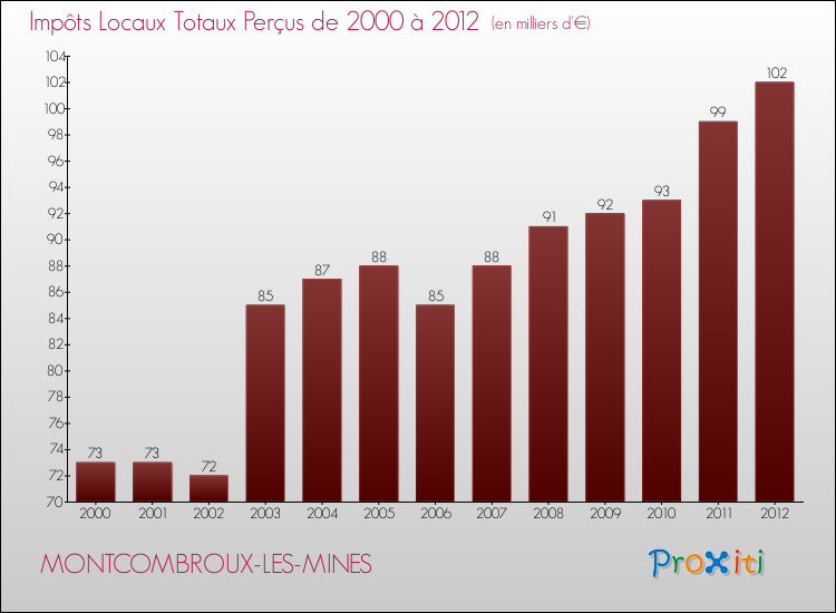 Evolution des Impôts Locaux pour la commune de MONTCOMBROUX-LES-MINES de 2000 à 2012 Evolution des Impôts Locaux pour MONTCOMBROUX-LES-MINES de 2000 à 2012