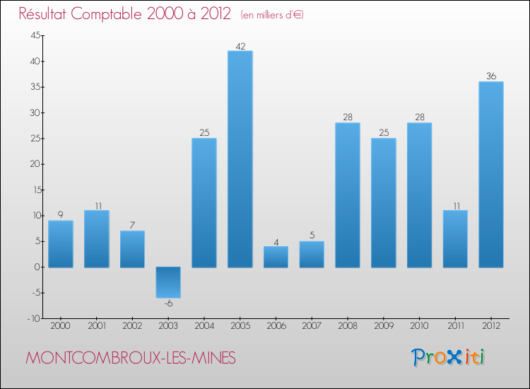 Evolution du résultat comptable pour la commune de MONTCOMBROUX-LES-MINES de 2000 à 2012 Evolution du résultat comptable pour MONTCOMBROUX-LES-MINES de 2000 à 2012
