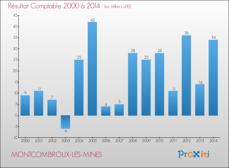 Evolution du résultat comptable pour la commune de MONTCOMBROUX-LES-MINES de 2000 à 2014 Evolution du résultat comptable pour MONTCOMBROUX-LES-MINES de 2000 à 2014