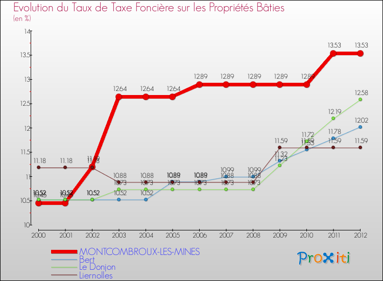Evolution du taux de la taxe foncière sur le bati pour MONTCOMBROUX-LES-MINES et les communes proches de 2000 à 2012 Comparaison des taux de taxe foncière sur le bati pour MONTCOMBROUX-LES-MINES et les communes voisines de 2000 à 2012