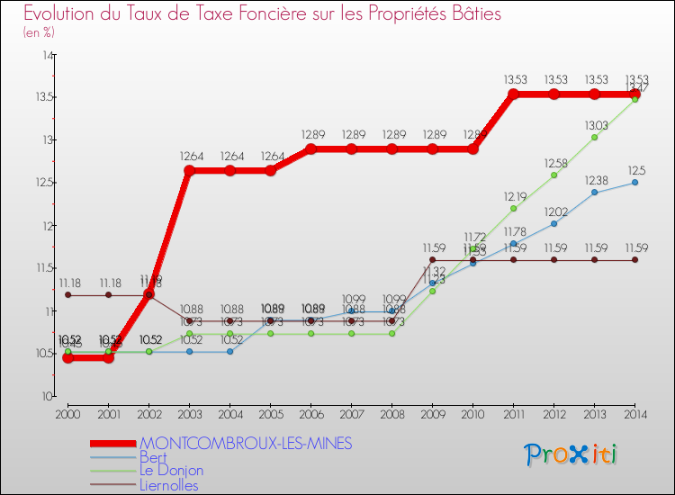 Evolution du taux de la taxe foncière sur le bati pour MONTCOMBROUX-LES-MINES et les communes proches de 2000 à 2014 Comparaison des taux de taxe foncière sur le bati pour MONTCOMBROUX-LES-MINES et les communes voisines de 2000 à 2014