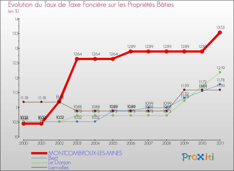 Evolution du taux de la taxe foncière sur le bati pour MONTCOMBROUX-LES-MINES et les communes proches Comparaison des taux de taxe foncière sur le bati pour MONTCOMBROUX-LES-MINES et les communes voisines