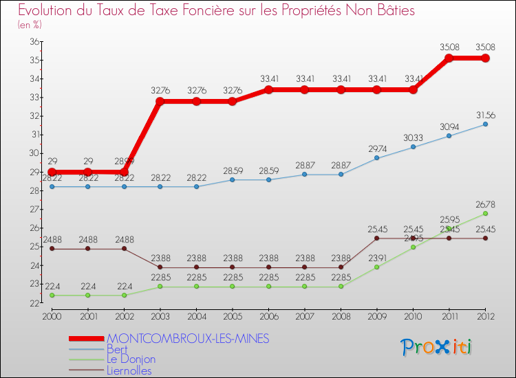 Evolution du taux de la taxe foncière sur les immeubles et terrains non batis pour MONTCOMBROUX-LES-MINES et les communes proches de 2000 à 2012 Comparaison des taux de la taxe foncière sur les immeubles et terrains non batis pour MONTCOMBROUX-LES-MINES et les communes voisines de 2000 à 2012