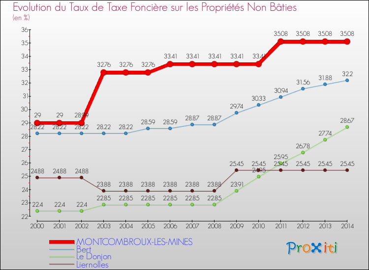 Evolution du taux de la taxe foncière sur les immeubles et terrains non batis pour MONTCOMBROUX-LES-MINES et les communes proches de 2000 à 2014 Comparaison des taux de la taxe foncière sur les immeubles et terrains non batis pour MONTCOMBROUX-LES-MINES et les communes voisines de 2000 à 2014