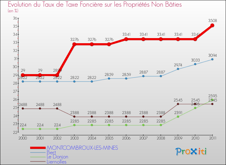 Evolution du taux de la taxe foncière sur les immeubles et terrains non batis pour MONTCOMBROUX-LES-MINES et les communes proches Comparaison des taux de la taxe foncière sur les immeubles et terrains non batis pour MONTCOMBROUX-LES-MINES et les communes voisines