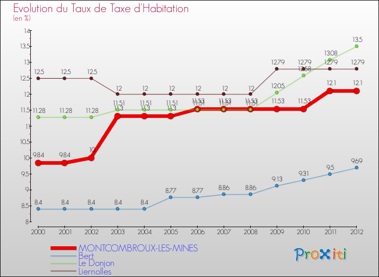 Evolution du taux de la taxe d'habitation pour MONTCOMBROUX-LES-MINES et les communes proches Comparaison des taux de la taxe d'habitation pour MONTCOMBROUX-LES-MINES et les communes voisines