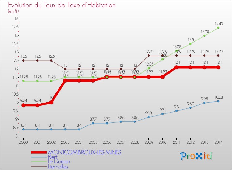 Evolution du taux de la taxe d'habitation pour MONTCOMBROUX-LES-MINES et les communes proches de 2000 à 2014 Comparaison des taux de la taxe d'habitation pour MONTCOMBROUX-LES-MINES et les communes voisines de 2000 à 2014