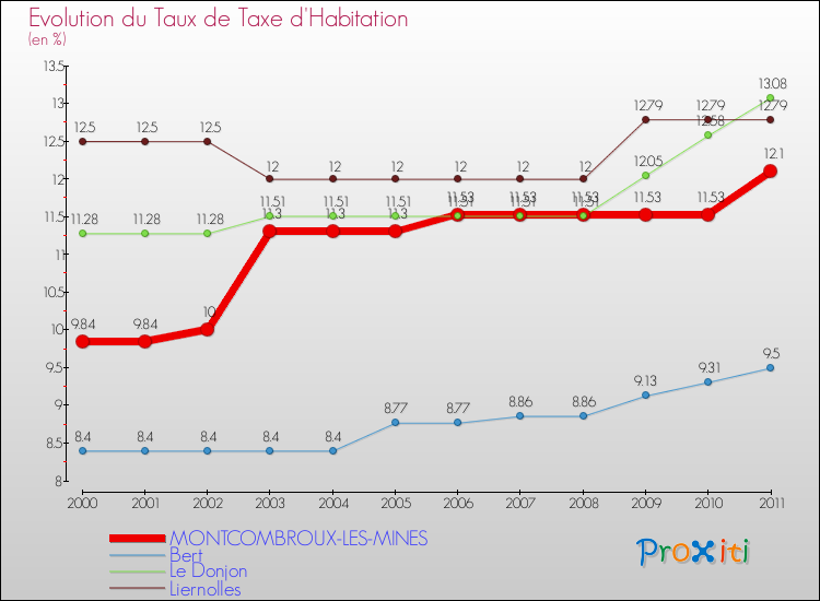Evolution du taux de la taxe d'habitation pour MONTCOMBROUX-LES-MINES et les communes proches Comparaison des taux de la taxe d'habitation pour MONTCOMBROUX-LES-MINES et les communes voisines