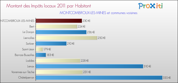Montant des impôts locaux par Habitant pour MONTCOMBROUX-LES-MINES et les communes proches Comparaison des impôts locaux par habitant pour MONTCOMBROUX-LES-MINES et les communes voisines