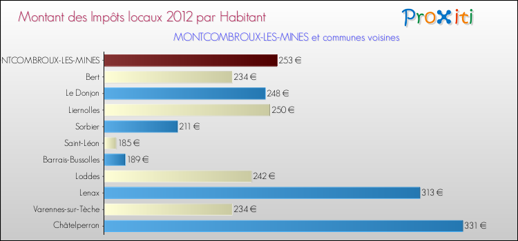 Montant des impôts locaux par Habitant pour MONTCOMBROUX-LES-MINES et les communes proches Comparaison des impôts locaux par habitant pour MONTCOMBROUX-LES-MINES et les communes voisines
