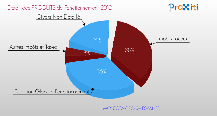 Décomposition du Budget de Fonctionnement 2012 de la commune de MONTCOMBROUX-LES-MINES Budget de Fonctionnement 2012 pour la commune de MONTCOMBROUX-LES-MINES