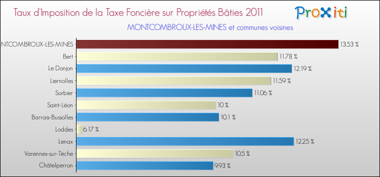 Taux d'imposition de la taxe foncière sur le bati 2011 pour MONTCOMBROUX-LES-MINES et les communes proches Comparaison des taux d'imposition de la taxe foncière sur le bati 2011 pour MONTCOMBROUX-LES-MINES et les communes voisines
