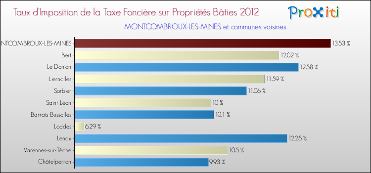 Taux d'imposition de la taxe foncière sur le bati 2012 pour MONTCOMBROUX-LES-MINES et les communes proches Comparaison des taux d'imposition de la taxe foncière sur le bati 2012 pour MONTCOMBROUX-LES-MINES et les communes voisines