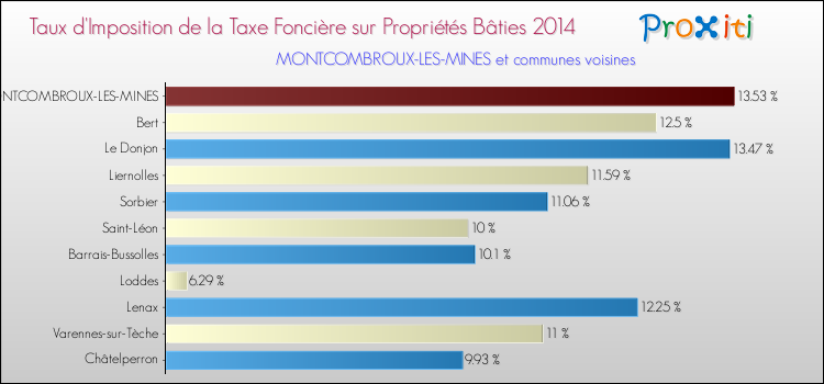 Taux d'imposition de la taxe foncière sur le bati 2014 pour MONTCOMBROUX-LES-MINES et les communes proches Comparaison des taux d'imposition de la taxe foncière sur le bati 2014 pour MONTCOMBROUX-LES-MINES et les communes voisines