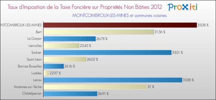Taux d'imposition de la taxe foncière sur les immeubles et terrains non batis 2012 pour MONTCOMBROUX-LES-MINES et les communes proches Comparaison des taux d'imposition de la taxe foncière sur les immeubles et terrains non batis 2012 pour MONTCOMBROUX-LES-MINES et les communes voisines
