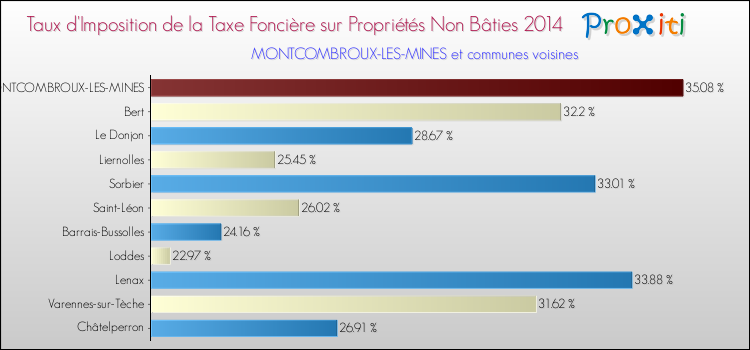 Taux d'imposition de la taxe foncière sur les immeubles et terrains non batis 2014 pour MONTCOMBROUX-LES-MINES et les communes proches Comparaison des taux d'imposition de la taxe foncière sur les immeubles et terrains non batis 2014 pour MONTCOMBROUX-LES-MINES et les communes voisines