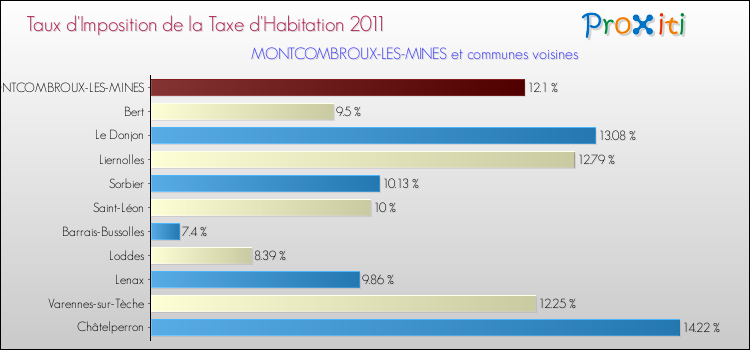 Taux d'imposition de la taxe d'habitation 2011 pour MONTCOMBROUX-LES-MINES et les communes proches Comparaison des taux d'imposition de la taxe d'habitation 2011 pour MONTCOMBROUX-LES-MINES et les communes voisines