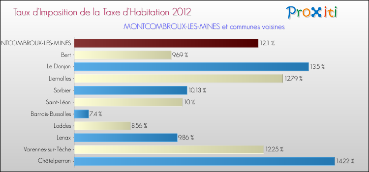Taux d'imposition de la taxe d'habitation 2012 pour MONTCOMBROUX-LES-MINES et les communes proches Comparaison des taux d'imposition de la taxe d'habitation 2012 pour MONTCOMBROUX-LES-MINES et les communes voisines