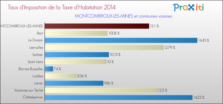 Taux d'imposition de la taxe d'habitation 2014 pour MONTCOMBROUX-LES-MINES et les communes proches Comparaison des taux d'imposition de la taxe d'habitation 2014 pour MONTCOMBROUX-LES-MINES et les communes voisines
