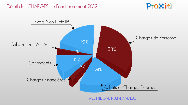 Décomposition des Charges de Fonctionnement 2012 de la commune de MONTEIGNET-SUR-L'ANDELOT Charges de Fonctionnement 2012 pour la commune de MONTEIGNET-SUR-L'ANDELOT