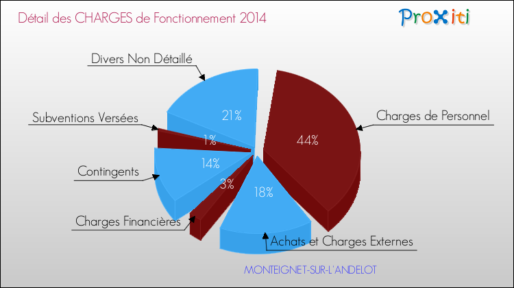 Décomposition des Charges de Fonctionnement 2014 de la commune de MONTEIGNET-SUR-L'ANDELOT Charges de Fonctionnement 2014 pour la commune de MONTEIGNET-SUR-L'ANDELOT