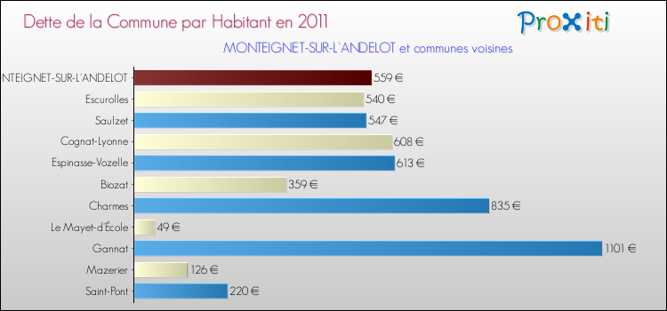 Dette par habitant de la commune en 2011 pour MONTEIGNET-SUR-L'ANDELOT et les communes proches Comparaison de la dette par habitant de la commune en 2011 pour MONTEIGNET-SUR-L'ANDELOT et les communes voisines