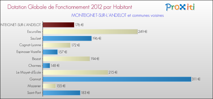 Montant des dotations globales de fonctionnement DGF par Habitant pour MONTEIGNET-SUR-L'ANDELOT et les communes proches Comparaison des des dotations globales de fonctionnement DGF par habitant pour MONTEIGNET-SUR-L'ANDELOT et les communes voisines