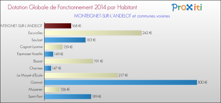 Montant des dotations globales de fonctionnement DGF par Habitant pour MONTEIGNET-SUR-L'ANDELOT et les communes proches en 2014. Comparaison des des dotations globales de fonctionnement DGF par habitant pour MONTEIGNET-SUR-L'ANDELOT et les communes voisines en 2014.