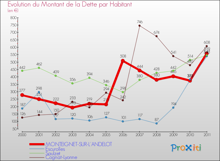 Evolution de la dette par habitant pour la commune de MONTEIGNET-SUR-L'ANDELOT et les communes proches Comparaison de la dette par habitant pour MONTEIGNET-SUR-L'ANDELOT et les communes voisines