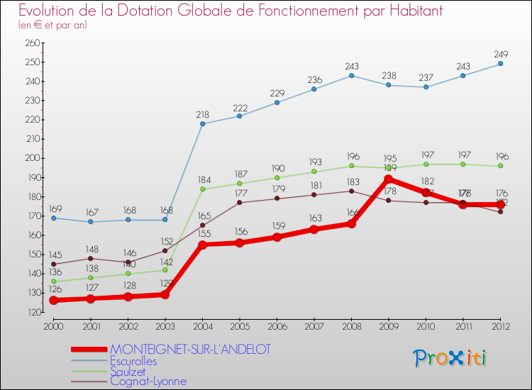 Evolution et montant de la dotation globale de fonctionnement par Habitant pour MONTEIGNET-SUR-L'ANDELOT et les communes proches Comparaison des dotations globales de fonctionnement par habitant pour MONTEIGNET-SUR-L'ANDELOT et les communes voisines