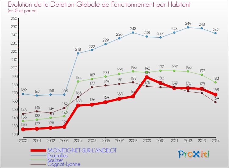 Evolution et montant de la dotation globale de fonctionnement par Habitant pour MONTEIGNET-SUR-L'ANDELOT et les communes proches de 2000 à 2014. Comparaison des dotations globales de fonctionnement par habitant pour MONTEIGNET-SUR-L'ANDELOT et les communes voisines de 2000 à 2014.