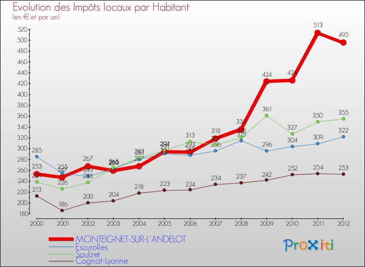 Evolution et montant des impôts locaux par Habitant pour MONTEIGNET-SUR-L'ANDELOT et les communes proches Comparaison des impôts locaux par habitant pour MONTEIGNET-SUR-L'ANDELOT et les communes voisines